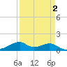 Port Bolivar tide chart for Thursday, April 2, 2026