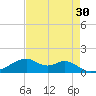 Port Bolivar tide chart for Thursday, April 30, 2026