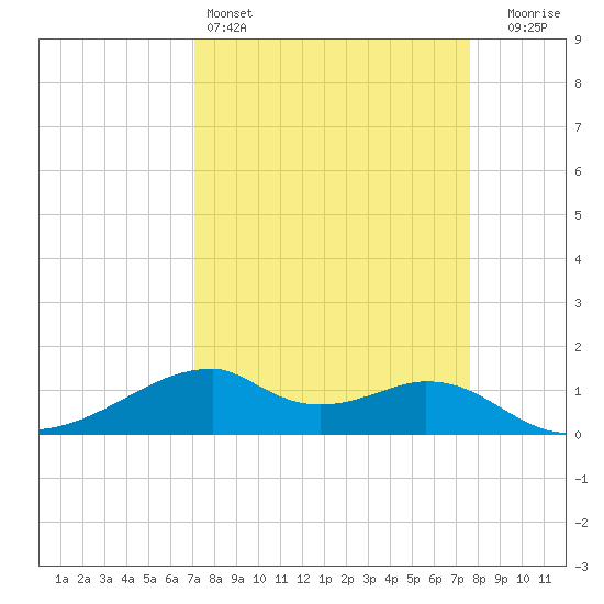 Port Bolivar tide chart for Friday, April 3, 2026