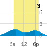 Port Bolivar tide chart for Friday, April 3, 2026