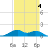 Port Bolivar tide chart for Saturday, April 4, 2026