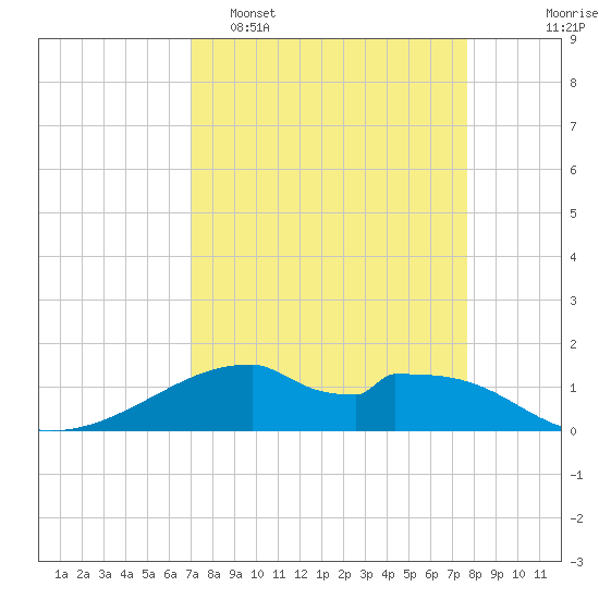 Port Bolivar tide chart for Sunday, April 5, 2026