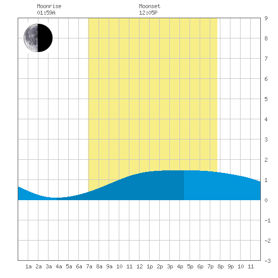 Port Bolivar tide chart for Thursday, April 9, 2026