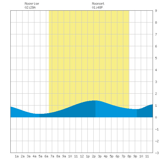 Port Bolivar tide chart for Sunday, May 10, 2026