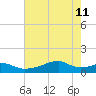 Port Bolivar tide chart for Monday, May 11, 2026