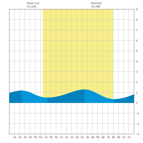 Port Bolivar tide chart for Tuesday, May 12, 2026