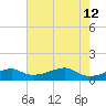 Port Bolivar tide chart for Tuesday, May 12, 2026