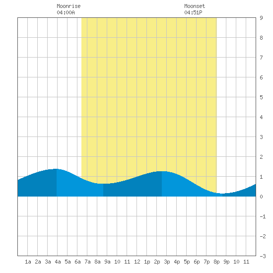 Port Bolivar tide chart for Wednesday, May 13, 2026