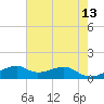 Port Bolivar tide chart for Wednesday, May 13, 2026