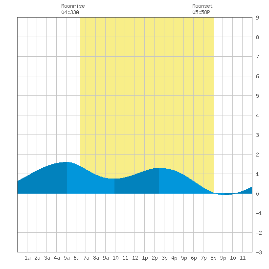 Port Bolivar tide chart for Thursday, May 14, 2026