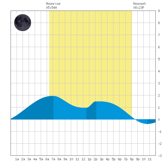 Port Bolivar tide chart for Saturday, May 16, 2026