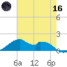 Port Bolivar tide chart for Saturday, May 16, 2026