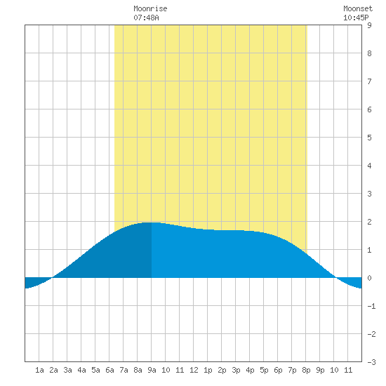 Port Bolivar tide chart for Monday, May 18, 2026
