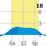Port Bolivar tide chart for Monday, May 18, 2026