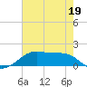 Port Bolivar tide chart for Tuesday, May 19, 2026