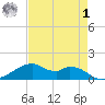 Port Bolivar tide chart for Friday, May 1, 2026