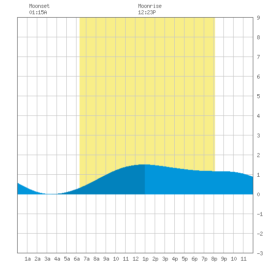 Port Bolivar tide chart for Friday, May 22, 2026