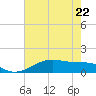 Port Bolivar tide chart for Friday, May 22, 2026