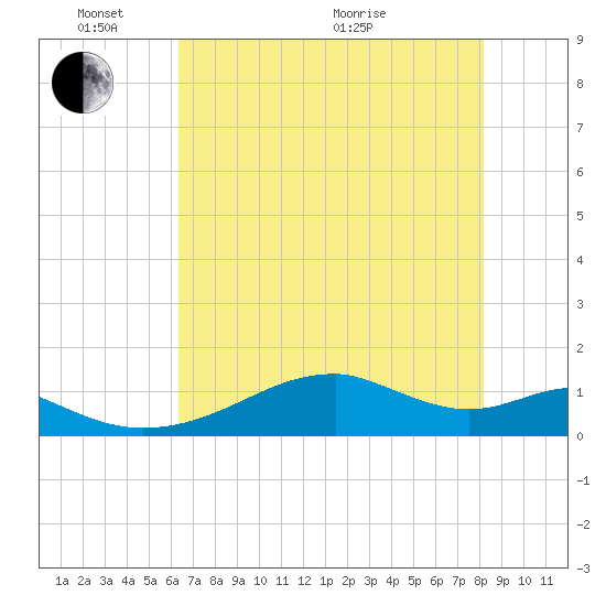 Port Bolivar tide chart for Saturday, May 23, 2026