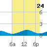 Port Bolivar tide chart for Sunday, May 24, 2026