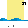 Port Bolivar tide chart for Monday, May 25, 2026