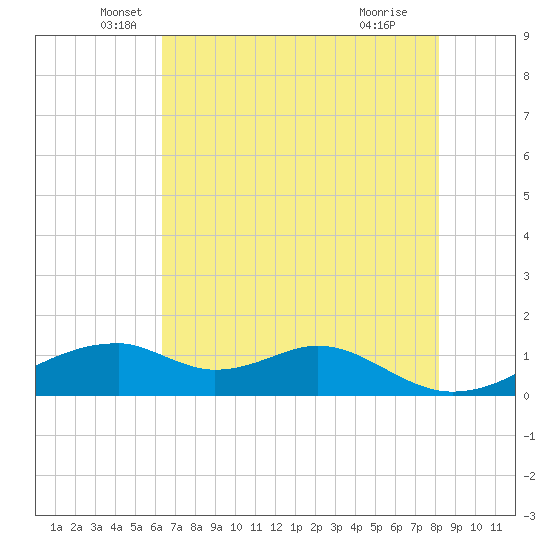 Port Bolivar tide chart for Tuesday, May 26, 2026