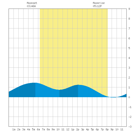 Port Bolivar tide chart for Wednesday, May 27, 2026