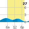 Port Bolivar tide chart for Wednesday, May 27, 2026