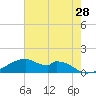 Port Bolivar tide chart for Thursday, May 28, 2026
