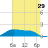 Port Bolivar tide chart for Friday, May 29, 2026