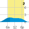 Port Bolivar tide chart for Saturday, May 2, 2026