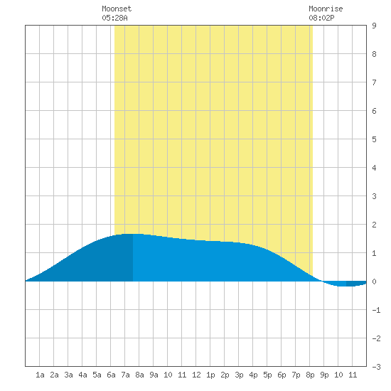 Port Bolivar tide chart for Saturday, May 30, 2026
