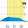 Port Bolivar tide chart for Saturday, May 30, 2026