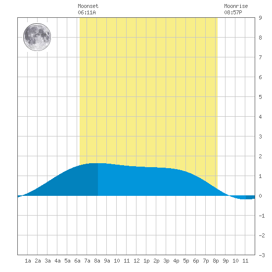 Port Bolivar tide chart for Sunday, May 31, 2026