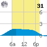 Port Bolivar tide chart for Sunday, May 31, 2026