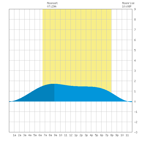 Port Bolivar tide chart for Sunday, May 3, 2026