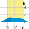 Port Bolivar tide chart for Sunday, May 3, 2026
