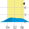 Port Bolivar tide chart for Monday, May 4, 2026