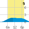 Port Bolivar tide chart for Tuesday, May 5, 2026