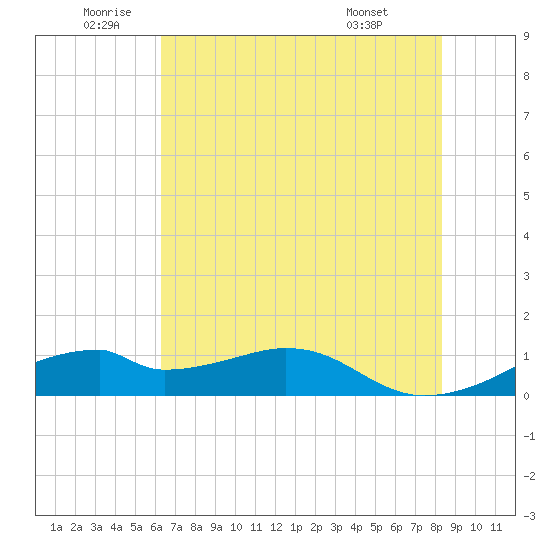 Port Bolivar tide chart for Wednesday, June 10, 2026