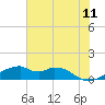 Port Bolivar tide chart for Thursday, June 11, 2026