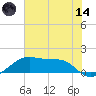 Port Bolivar tide chart for Sunday, June 14, 2026