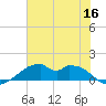 Port Bolivar tide chart for Tuesday, June 16, 2026