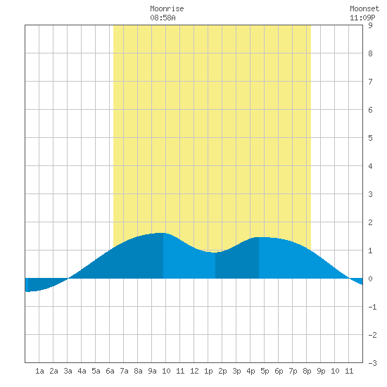 Port Bolivar tide chart for Wednesday, June 17, 2026