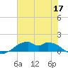 Port Bolivar tide chart for Wednesday, June 17, 2026