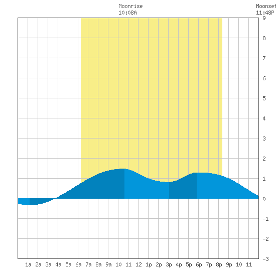 Port Bolivar tide chart for Thursday, June 18, 2026