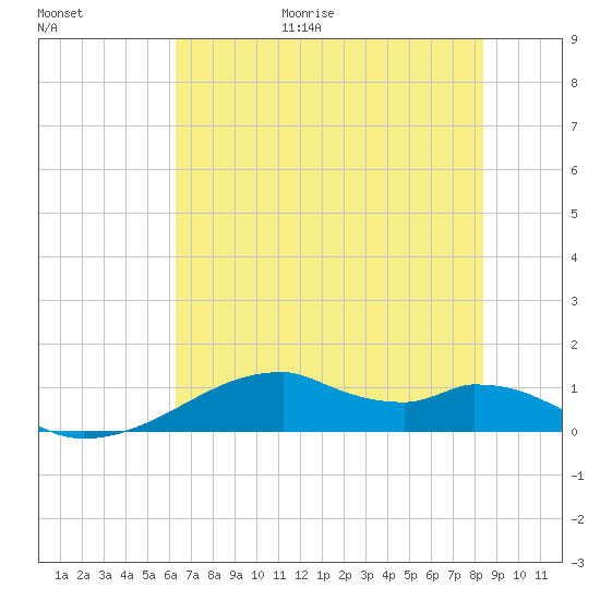Port Bolivar tide chart for Friday, June 19, 2026