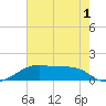 Port Bolivar tide chart for Monday, June 1, 2026