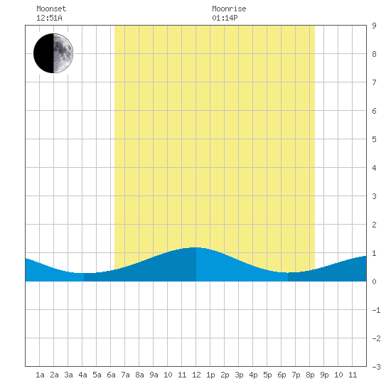 Port Bolivar tide chart for Sunday, June 21, 2026