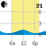 Port Bolivar tide chart for Sunday, June 21, 2026